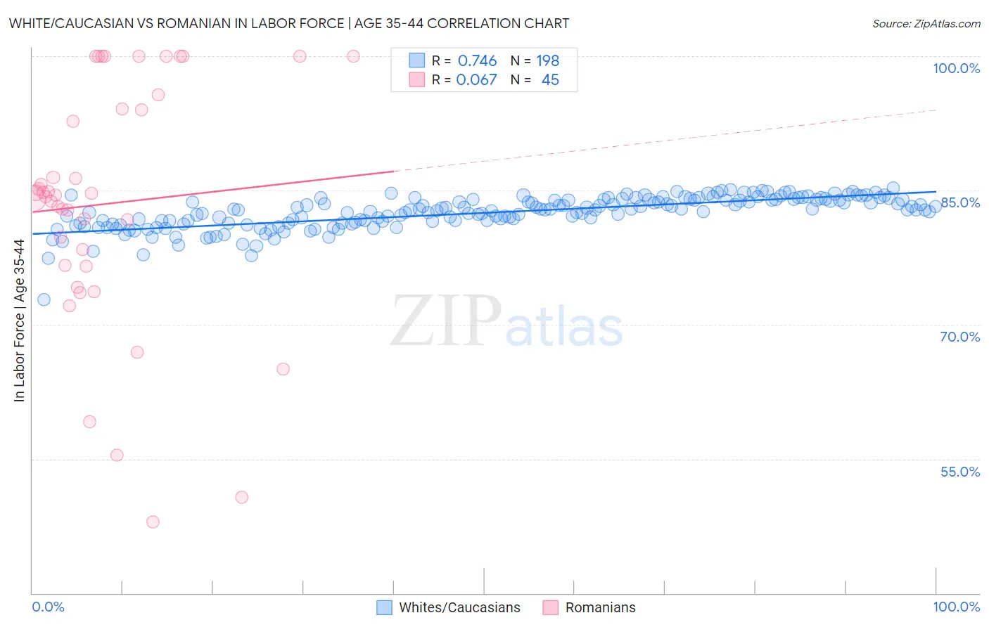 White/Caucasian vs Romanian In Labor Force | Age 35-44