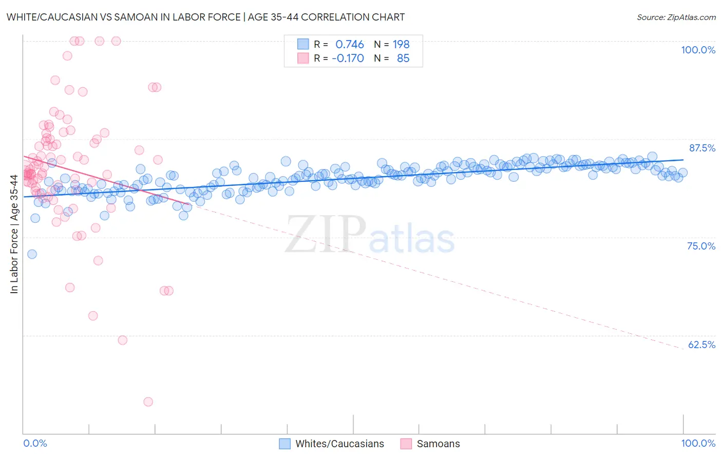 White/Caucasian vs Samoan In Labor Force | Age 35-44