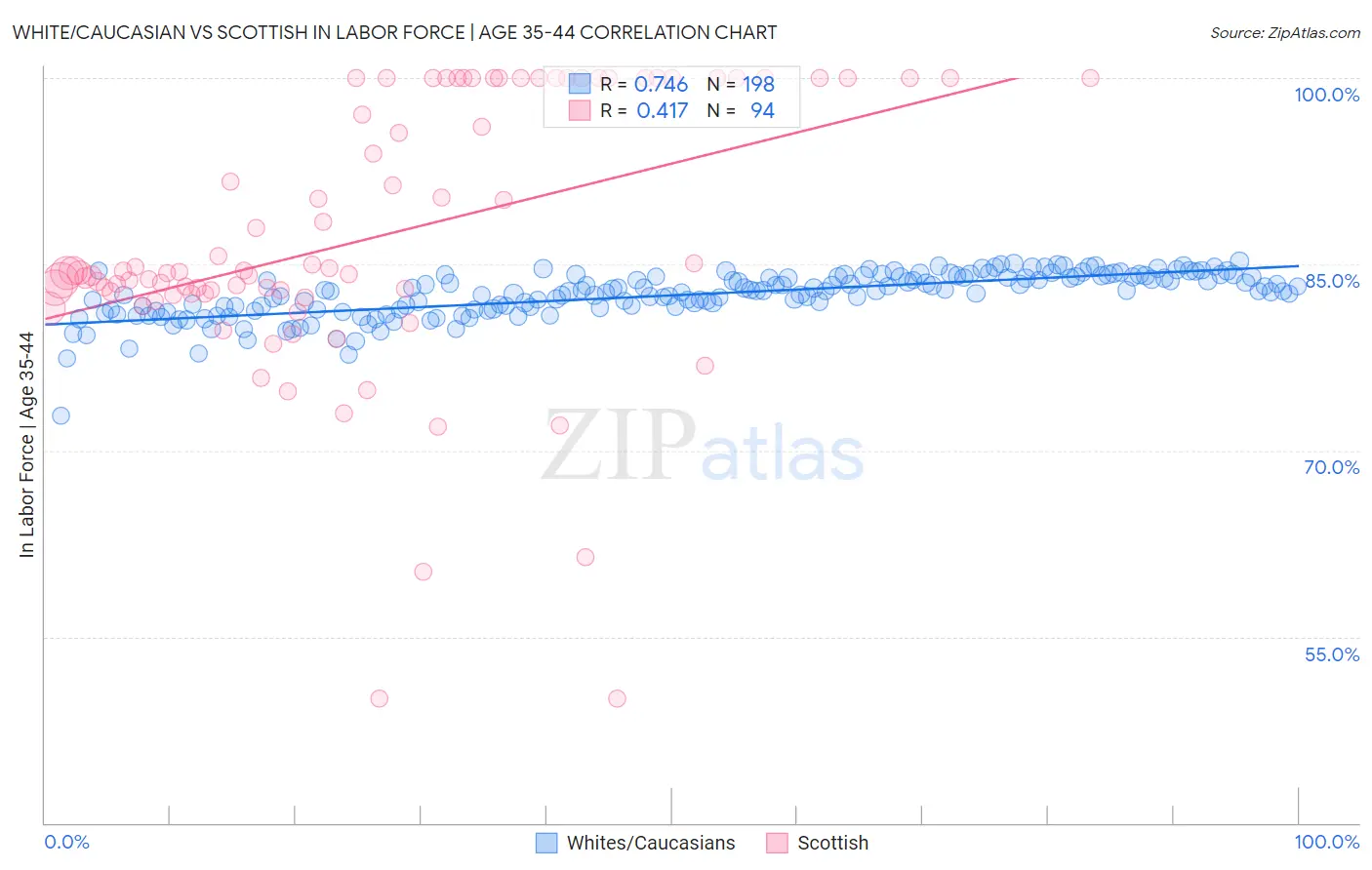 White/Caucasian vs Scottish In Labor Force | Age 35-44
