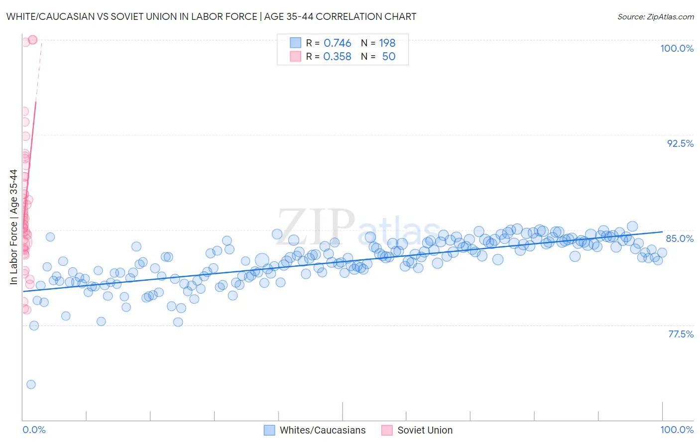 White/Caucasian vs Soviet Union In Labor Force | Age 35-44