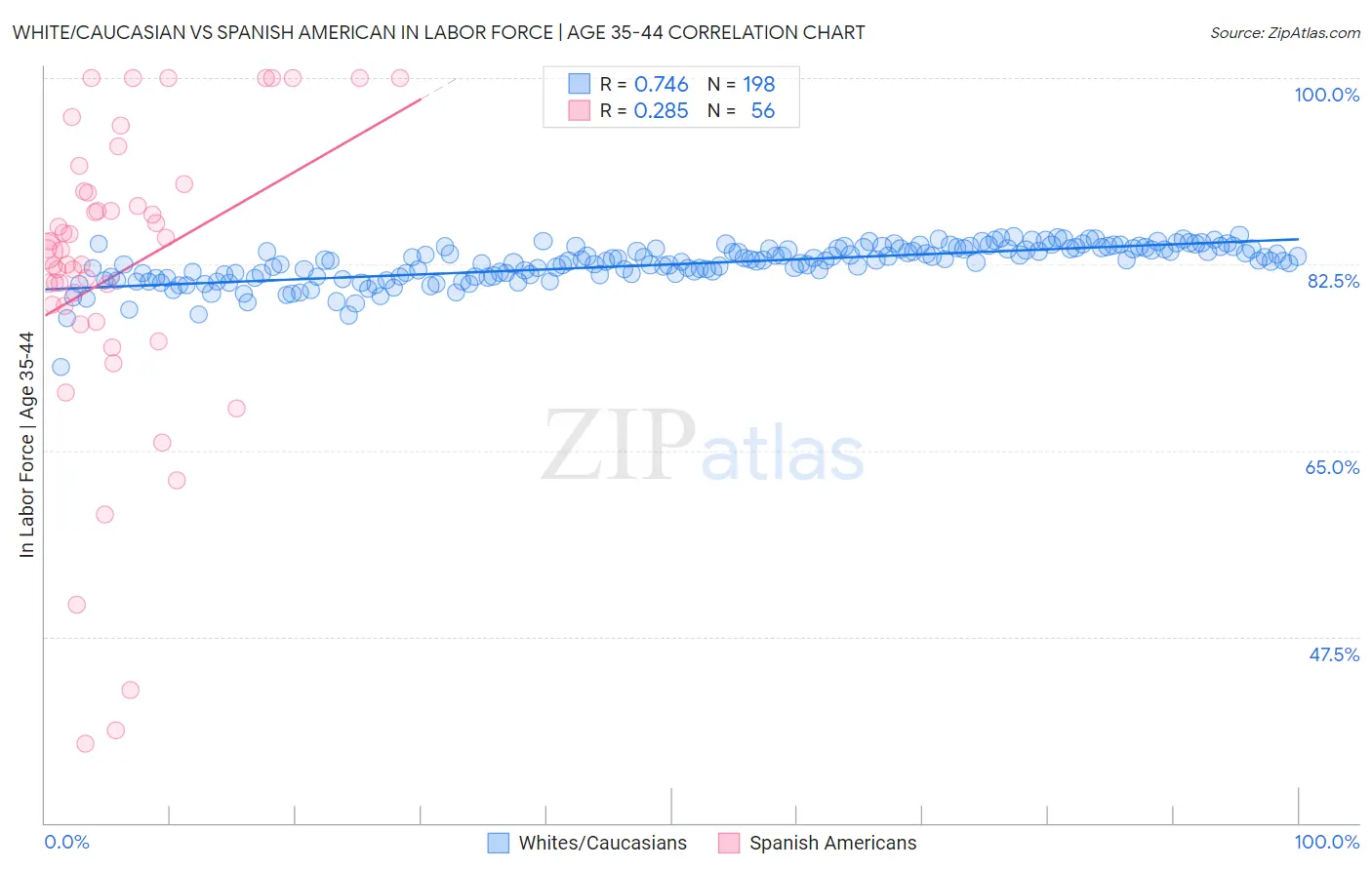 White/Caucasian vs Spanish American In Labor Force | Age 35-44