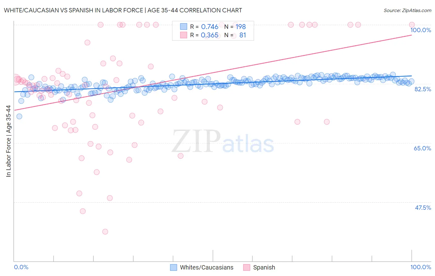 White/Caucasian vs Spanish In Labor Force | Age 35-44