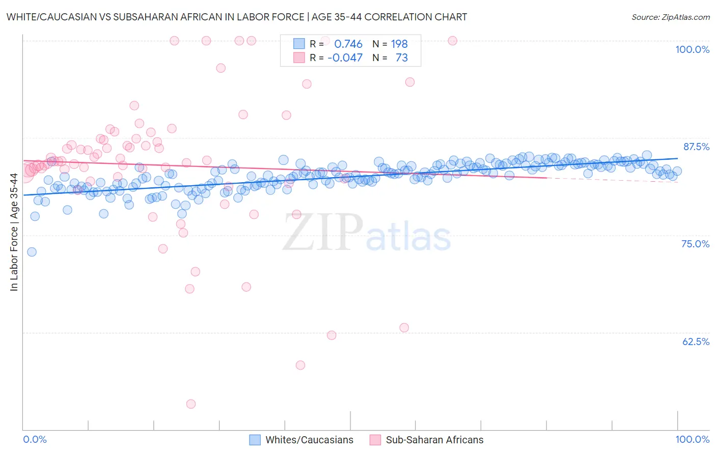 White/Caucasian vs Subsaharan African In Labor Force | Age 35-44