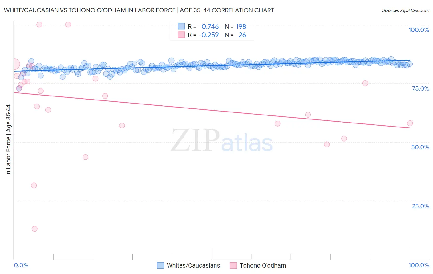 White/Caucasian vs Tohono O'odham In Labor Force | Age 35-44