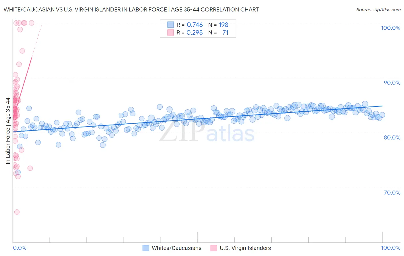 White/Caucasian vs U.S. Virgin Islander In Labor Force | Age 35-44