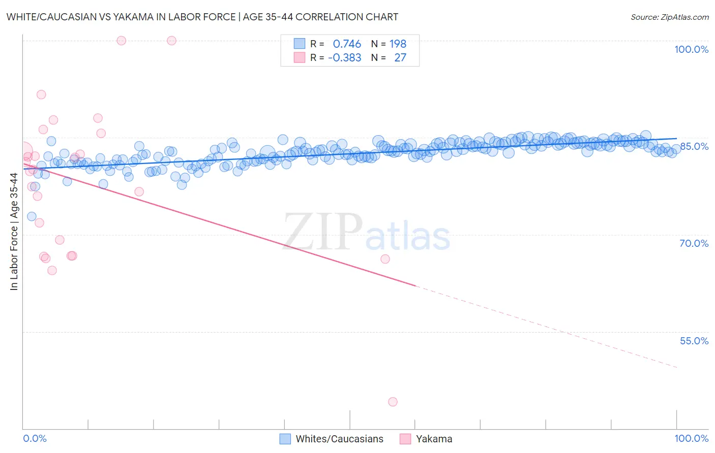 White/Caucasian vs Yakama In Labor Force | Age 35-44