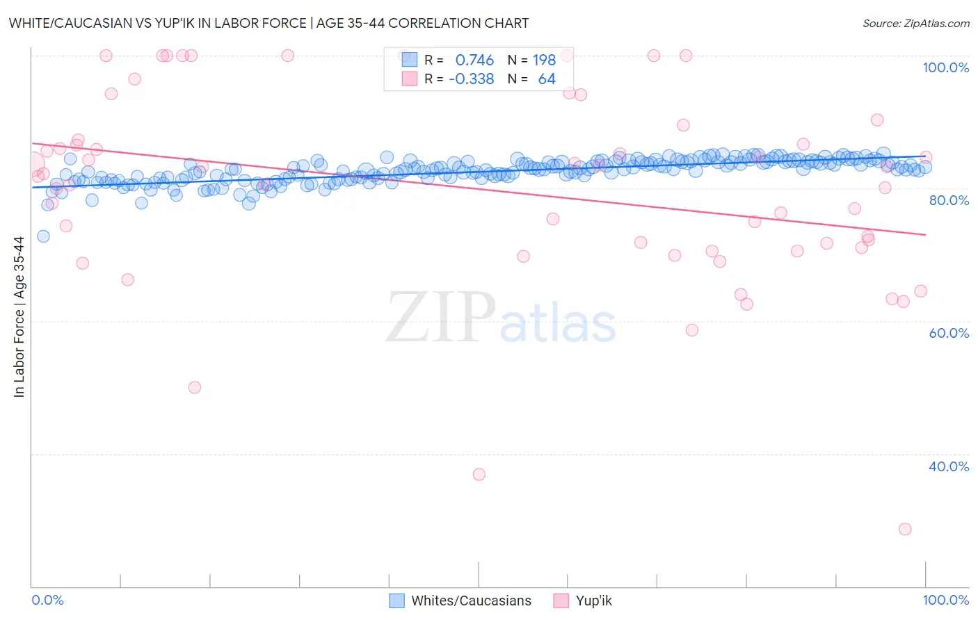 White/Caucasian vs Yup'ik In Labor Force | Age 35-44