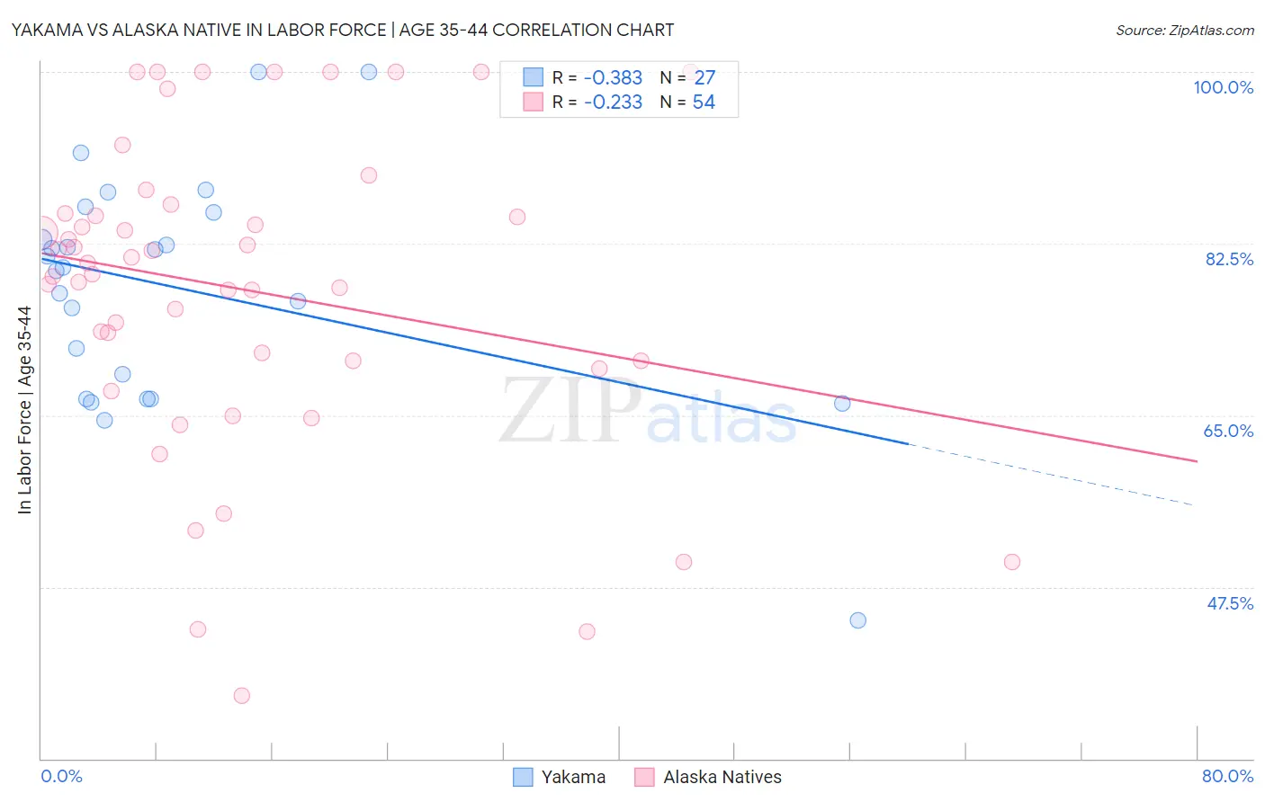 Yakama vs Alaska Native In Labor Force | Age 35-44