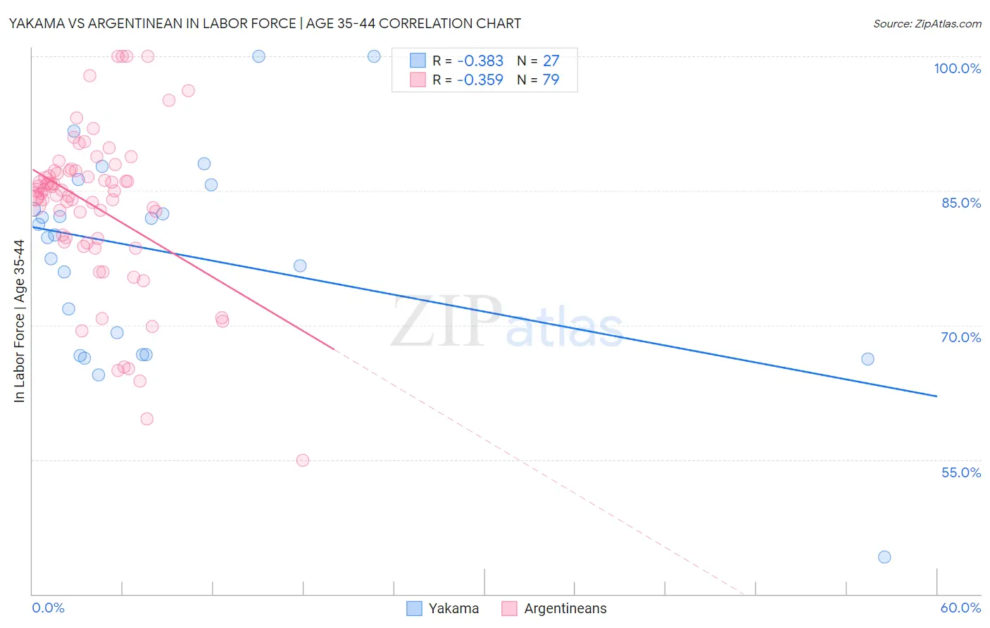 Yakama vs Argentinean In Labor Force | Age 35-44
