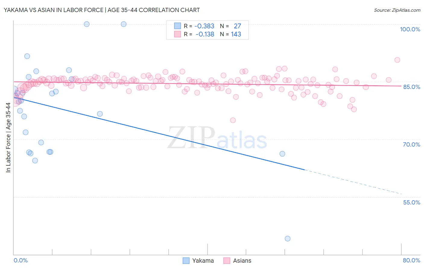 Yakama vs Asian In Labor Force | Age 35-44
