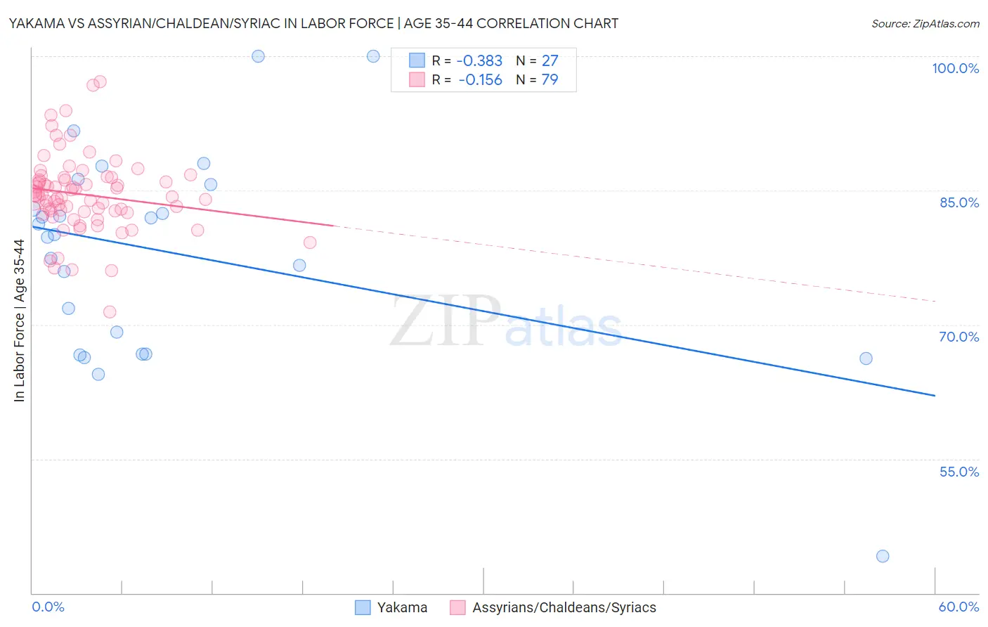 Yakama vs Assyrian/Chaldean/Syriac In Labor Force | Age 35-44