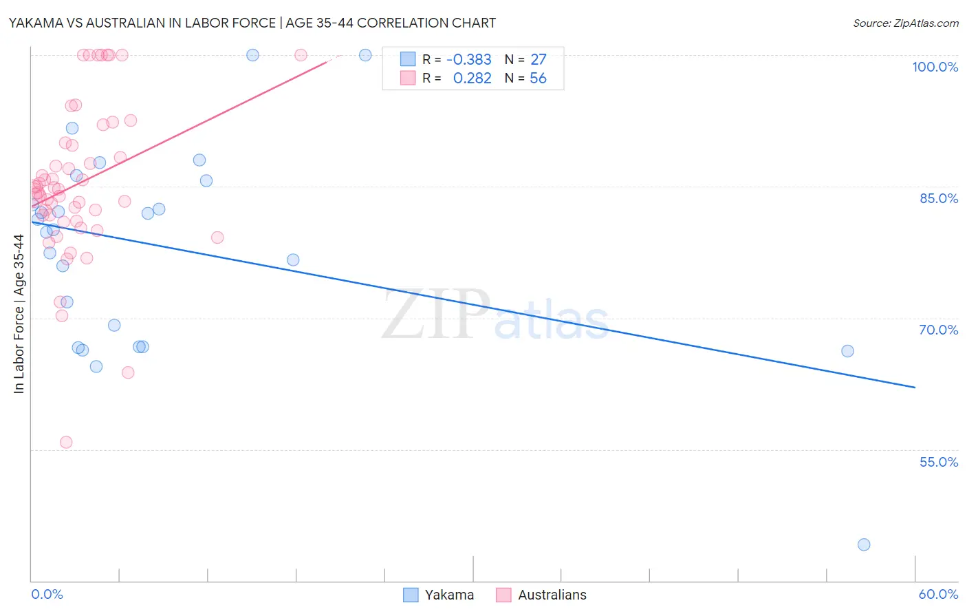 Yakama vs Australian In Labor Force | Age 35-44