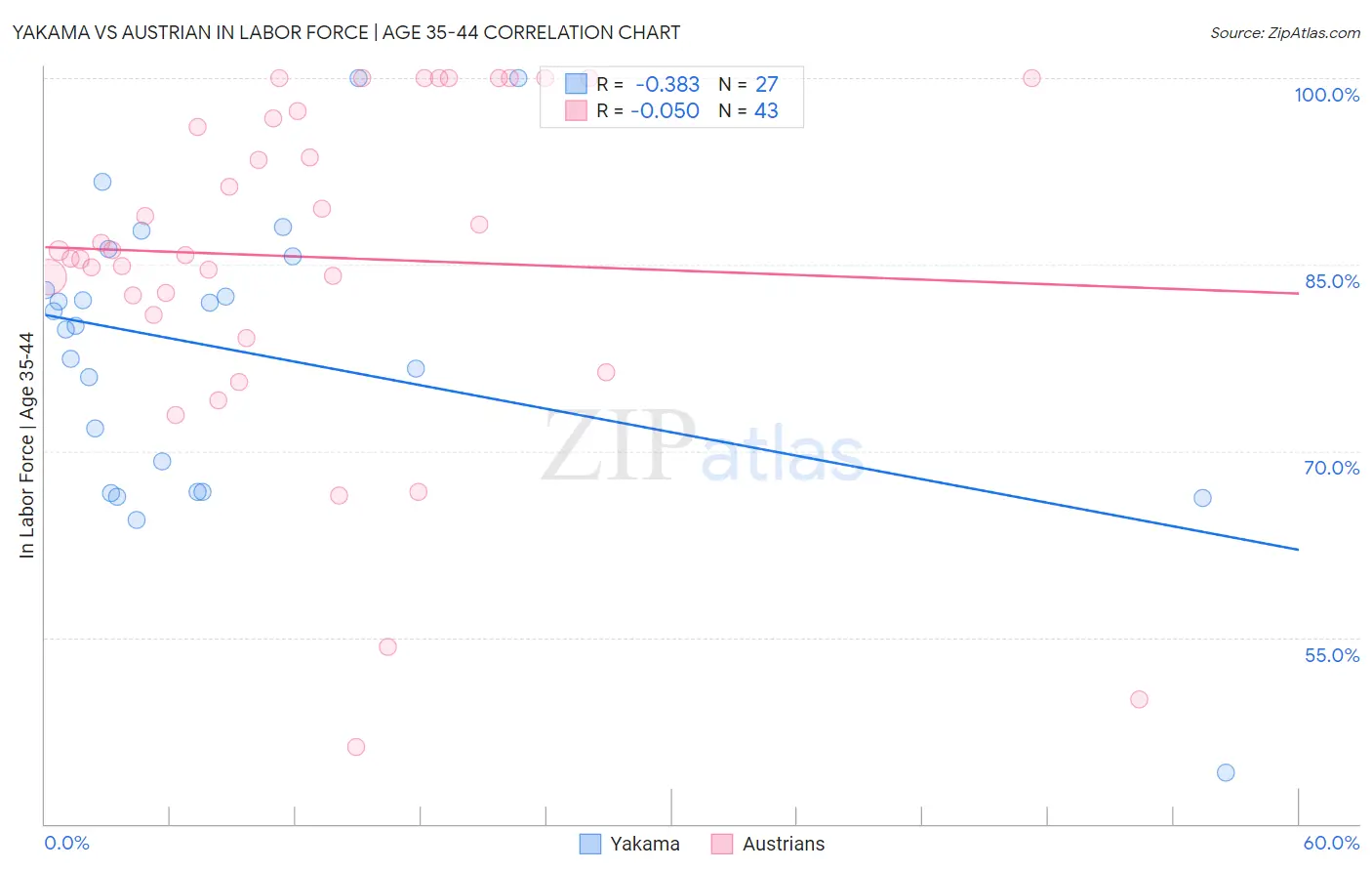 Yakama vs Austrian In Labor Force | Age 35-44