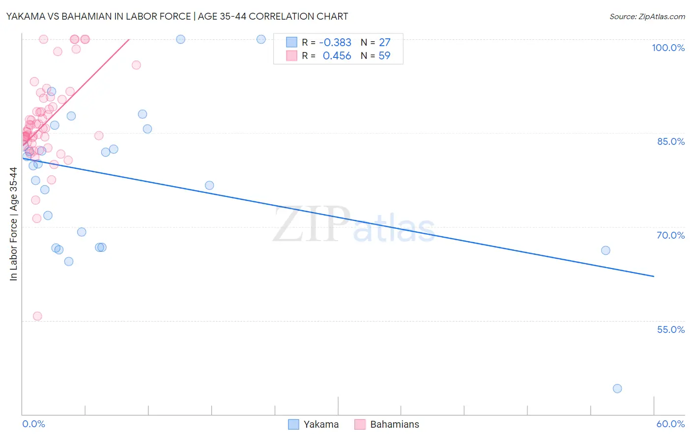 Yakama vs Bahamian In Labor Force | Age 35-44