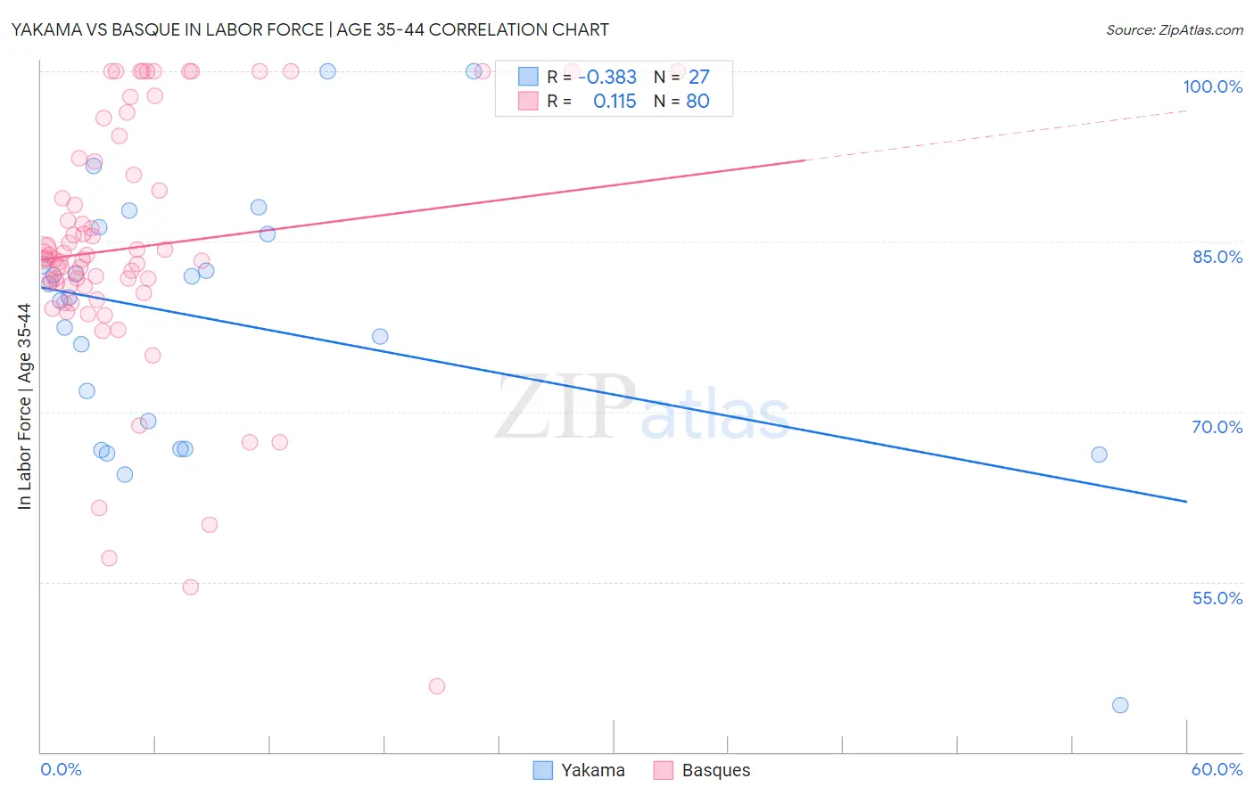 Yakama vs Basque In Labor Force | Age 35-44