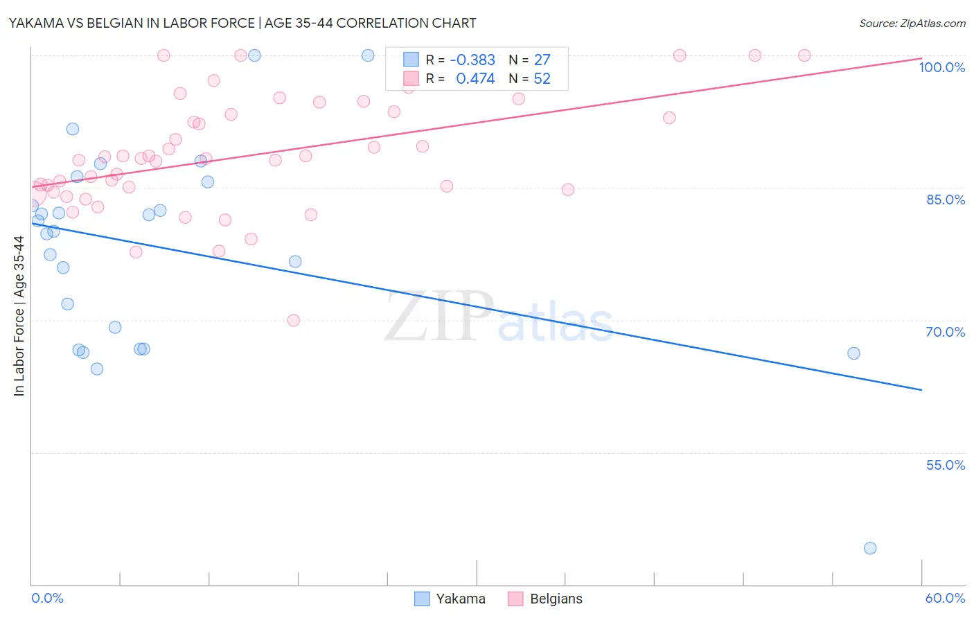 Yakama vs Belgian In Labor Force | Age 35-44