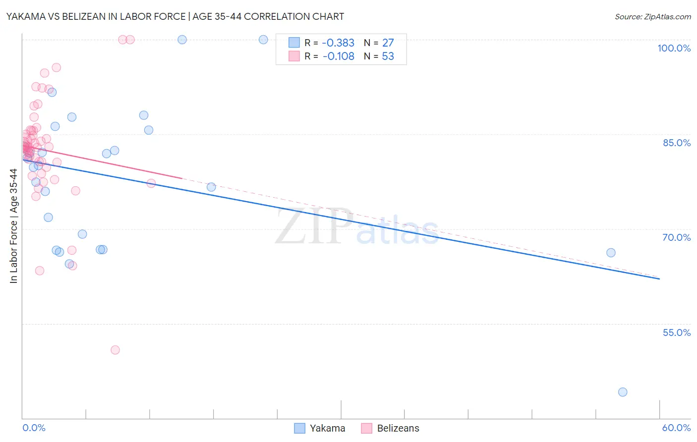 Yakama vs Belizean In Labor Force | Age 35-44