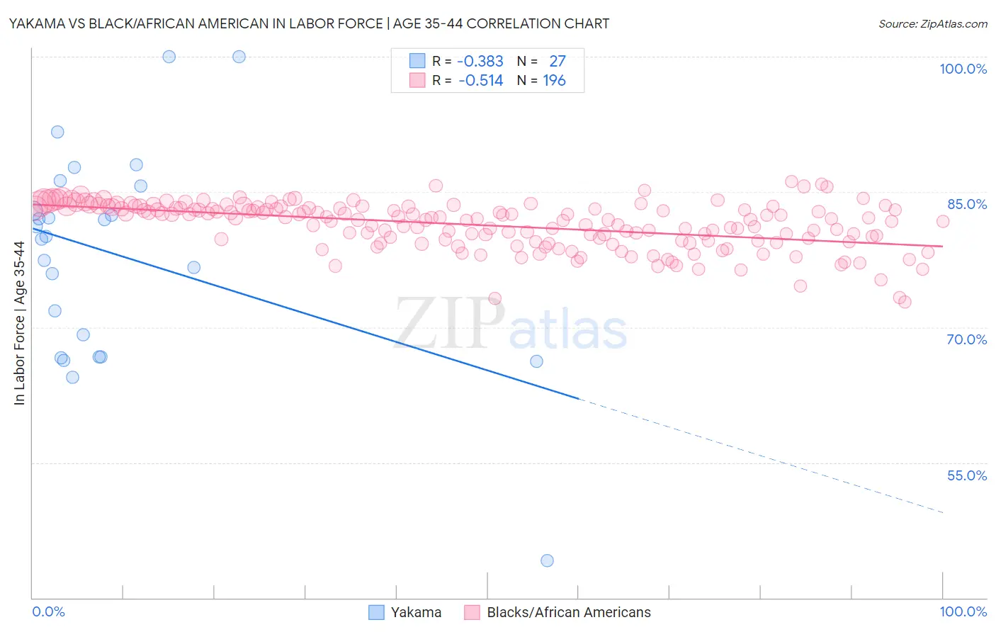 Yakama vs Black/African American In Labor Force | Age 35-44