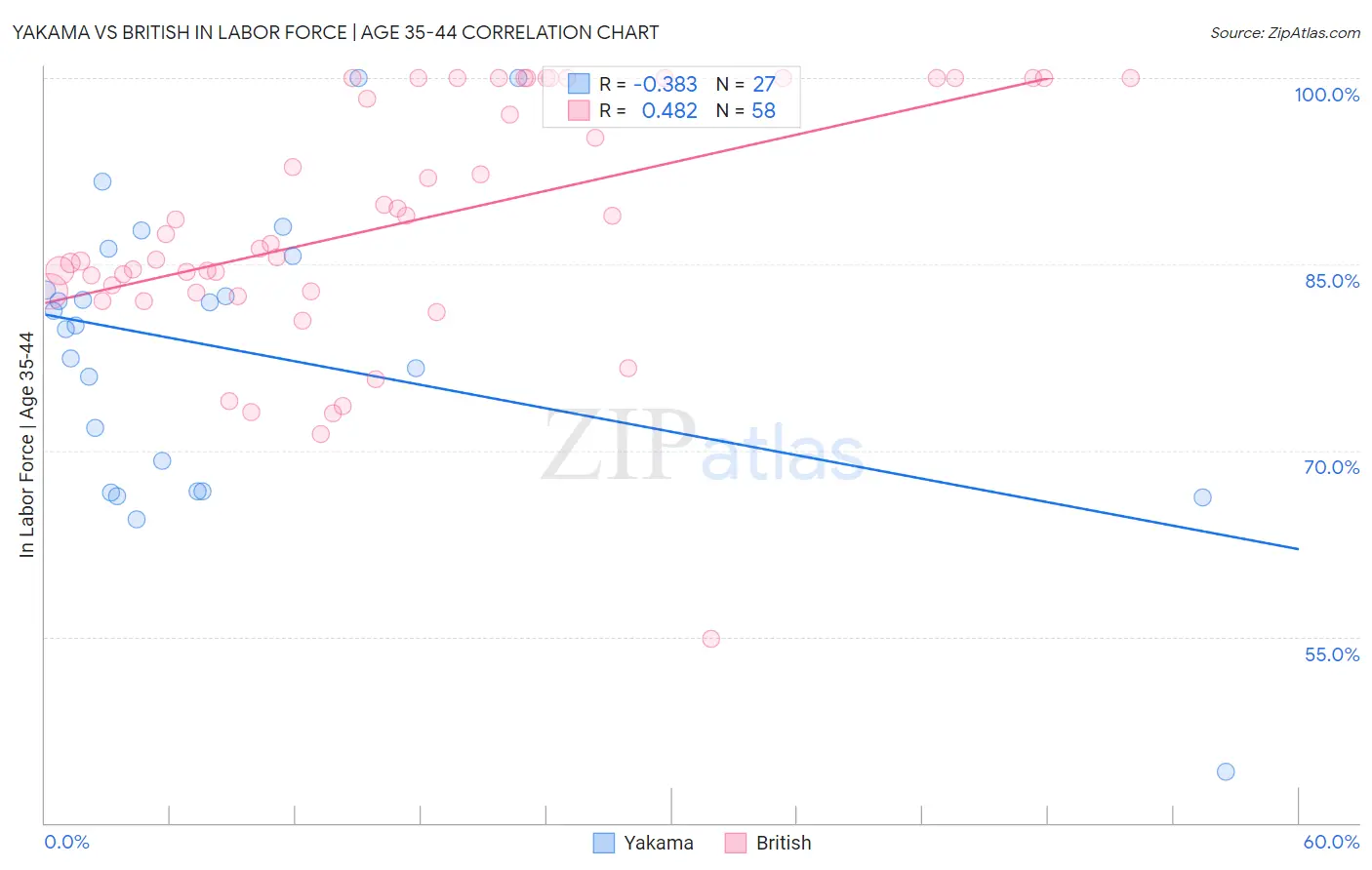 Yakama vs British In Labor Force | Age 35-44