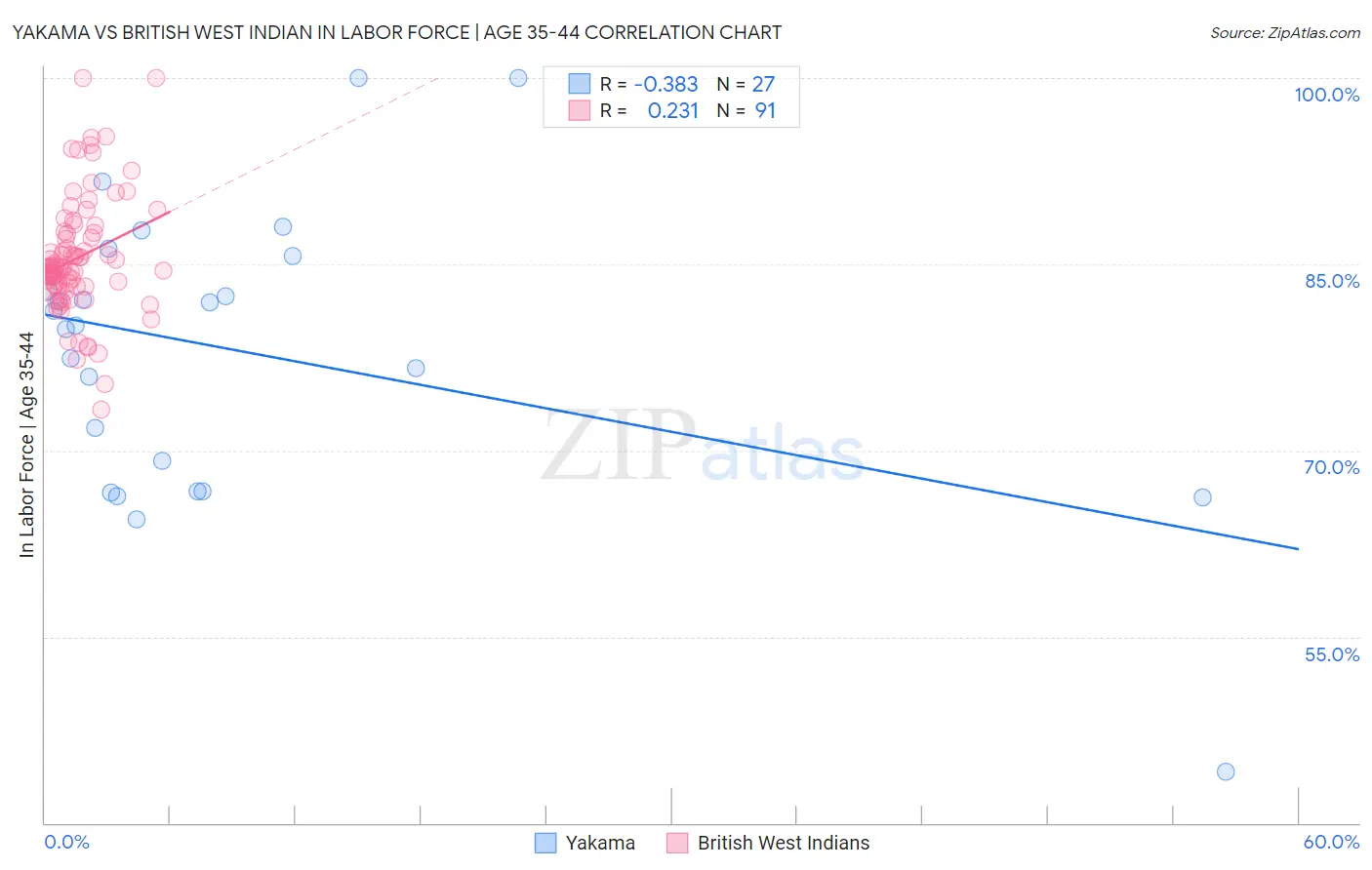 Yakama vs British West Indian In Labor Force | Age 35-44