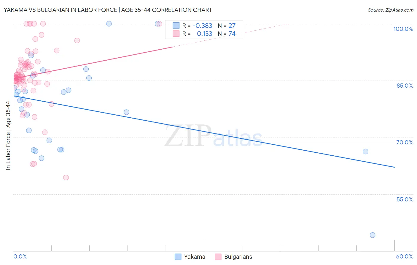 Yakama vs Bulgarian In Labor Force | Age 35-44
