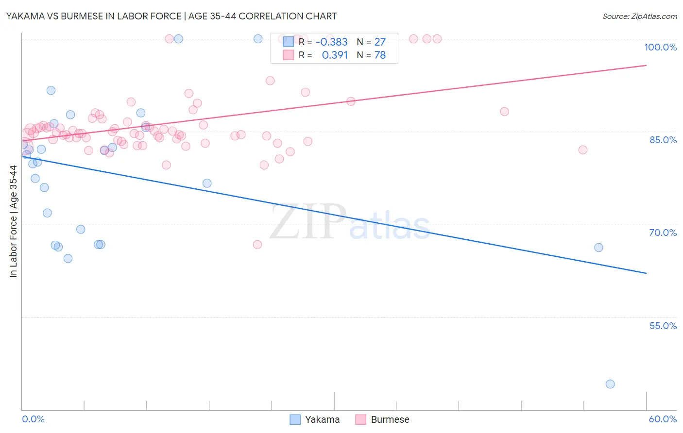 Yakama vs Burmese In Labor Force | Age 35-44