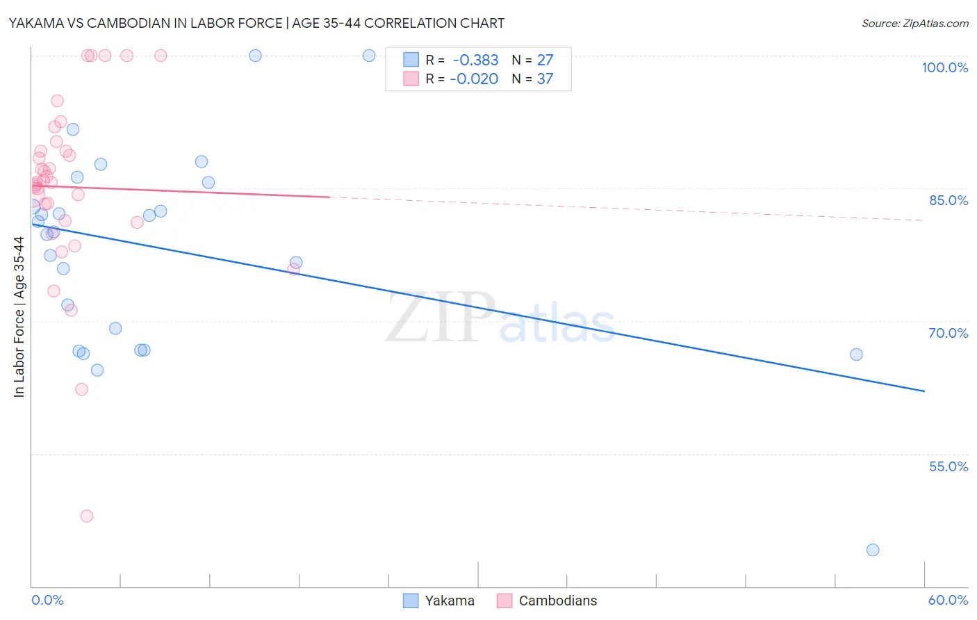 Yakama vs Cambodian In Labor Force | Age 35-44