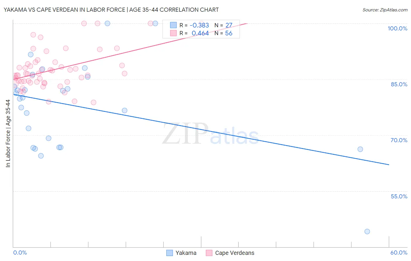 Yakama vs Cape Verdean In Labor Force | Age 35-44