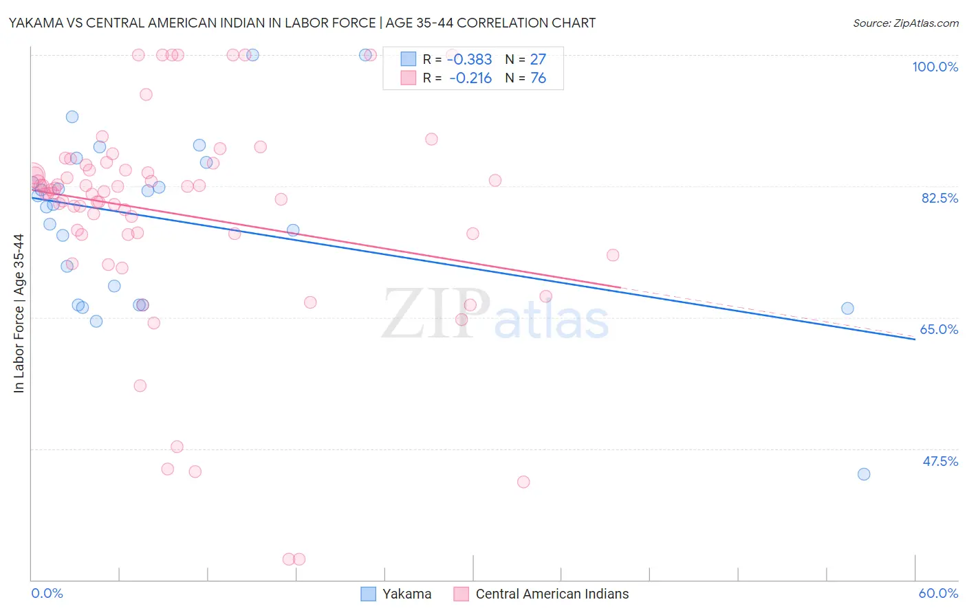 Yakama vs Central American Indian In Labor Force | Age 35-44
