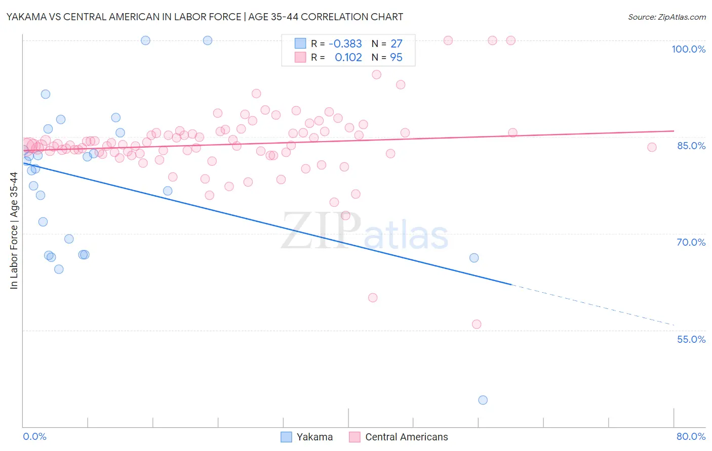 Yakama vs Central American In Labor Force | Age 35-44