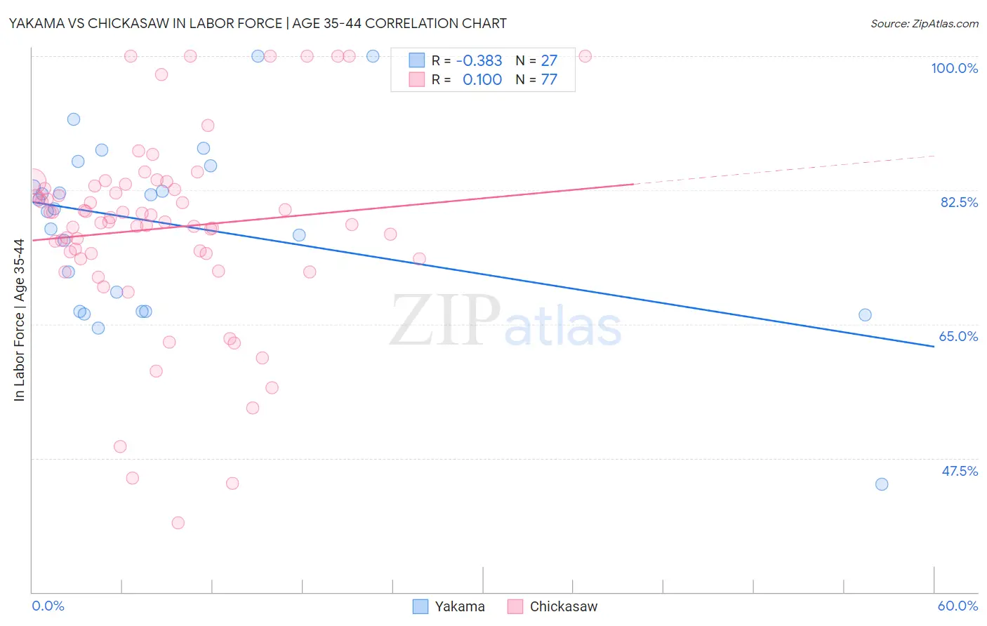 Yakama vs Chickasaw In Labor Force | Age 35-44