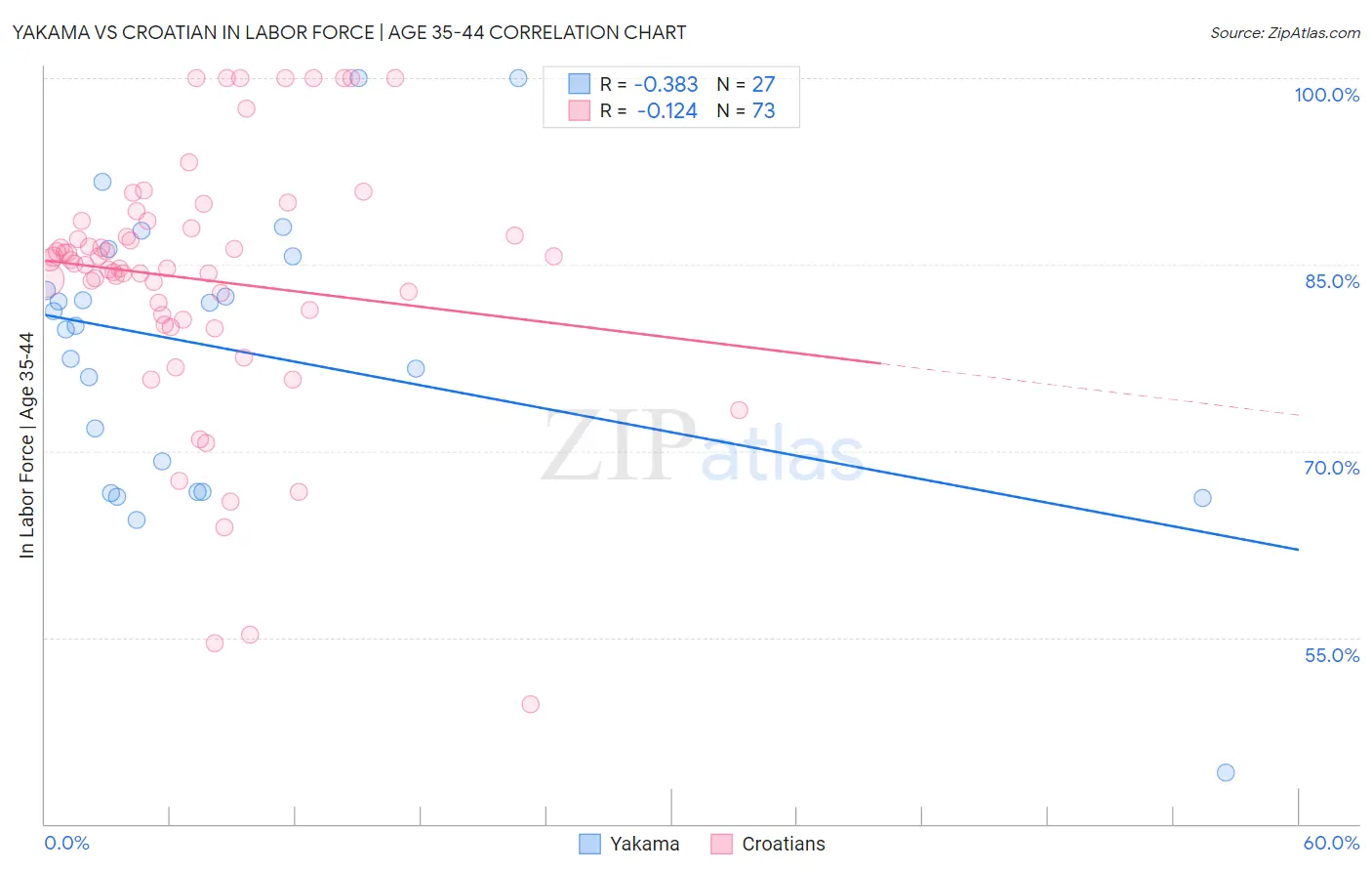 Yakama vs Croatian In Labor Force | Age 35-44