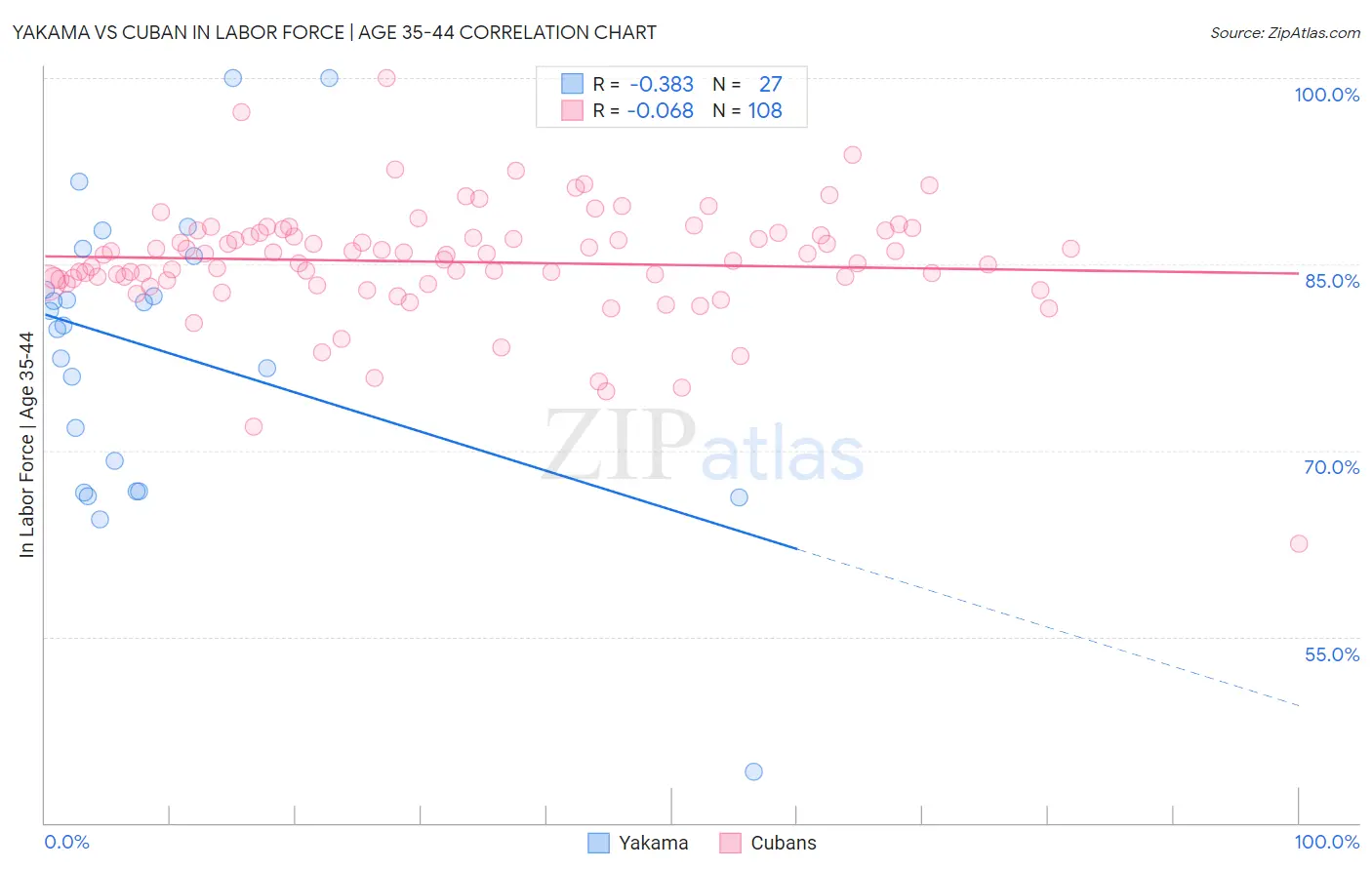 Yakama vs Cuban In Labor Force | Age 35-44