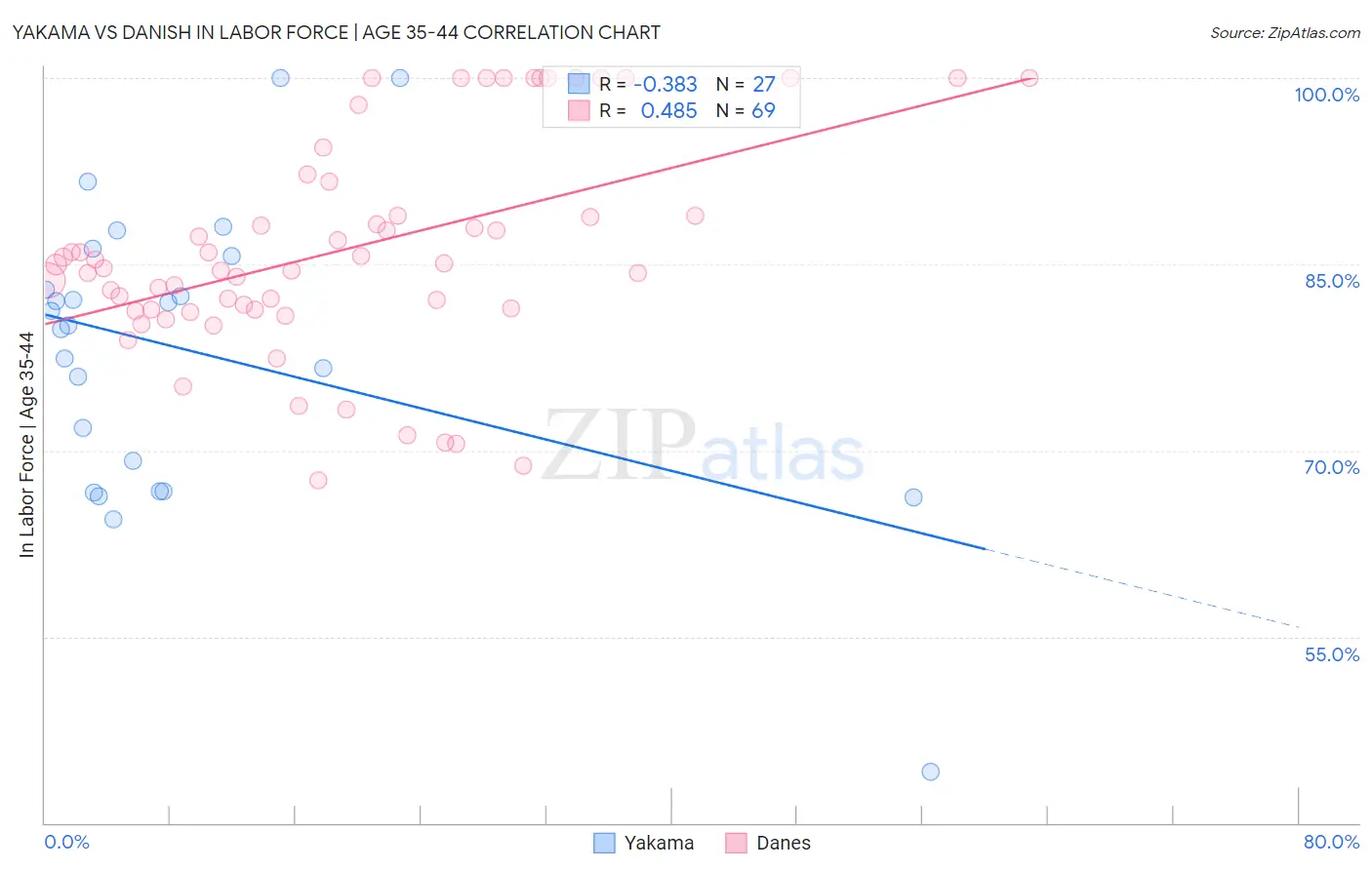 Yakama vs Danish In Labor Force | Age 35-44