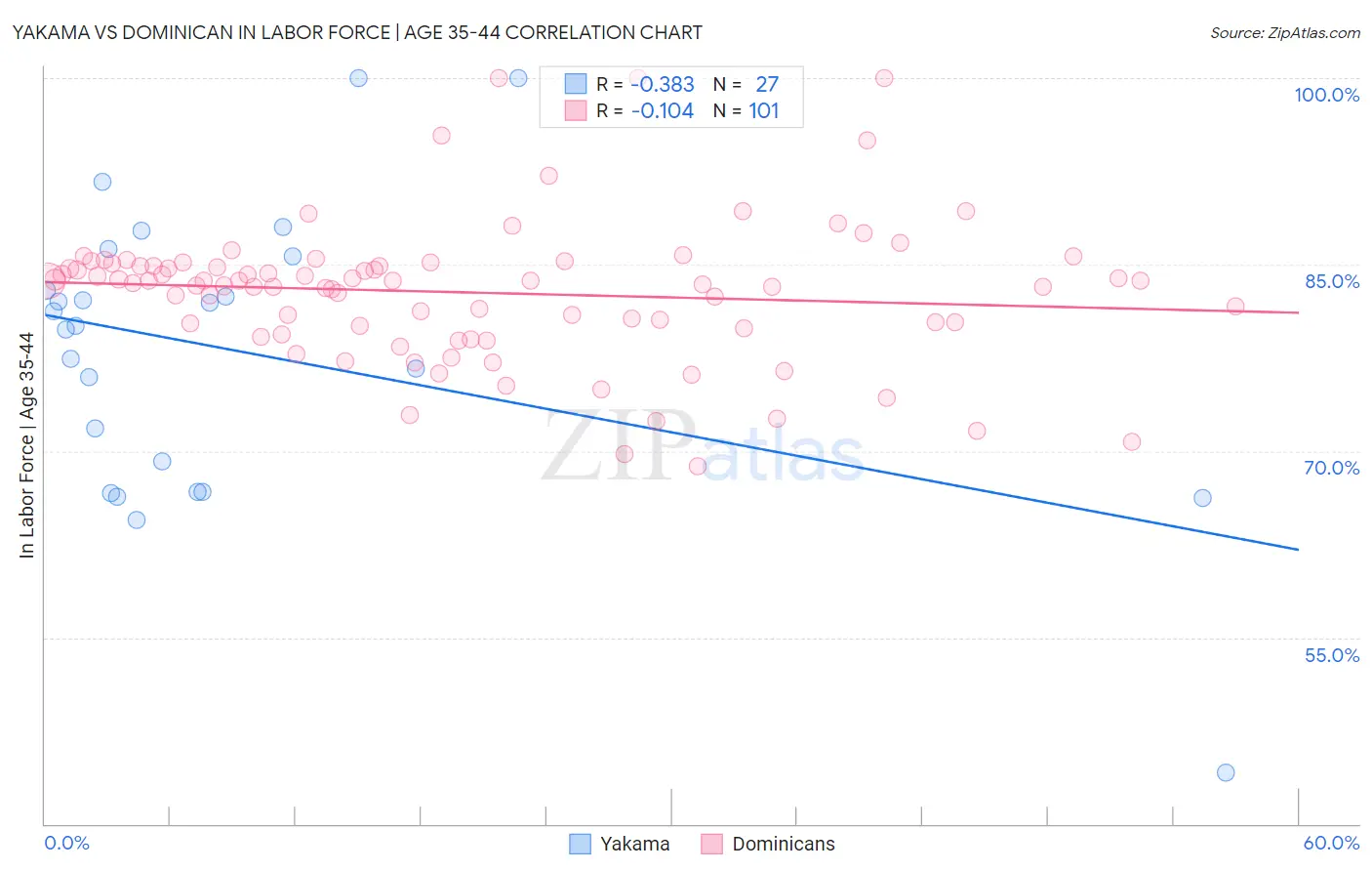 Yakama vs Dominican In Labor Force | Age 35-44