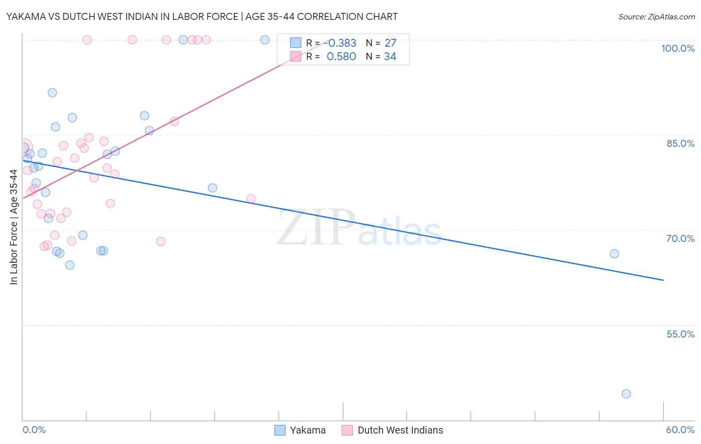 Yakama vs Dutch West Indian In Labor Force | Age 35-44