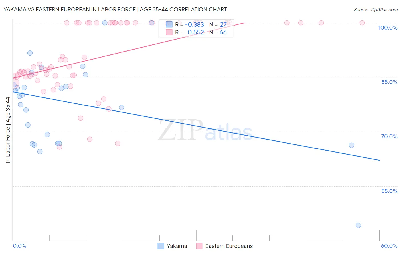 Yakama vs Eastern European In Labor Force | Age 35-44
