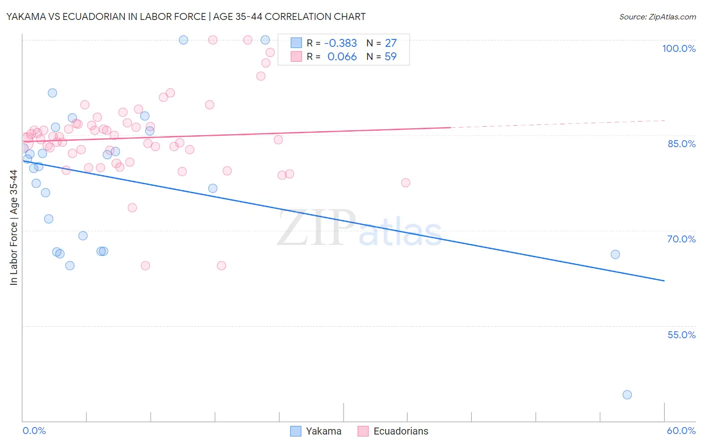 Yakama vs Ecuadorian In Labor Force | Age 35-44