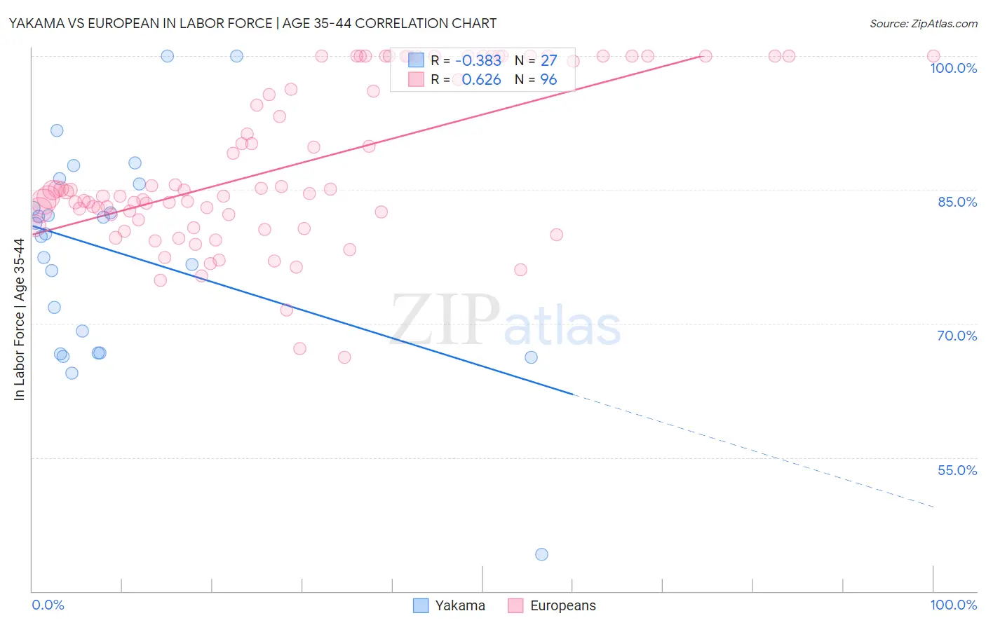 Yakama vs European In Labor Force | Age 35-44