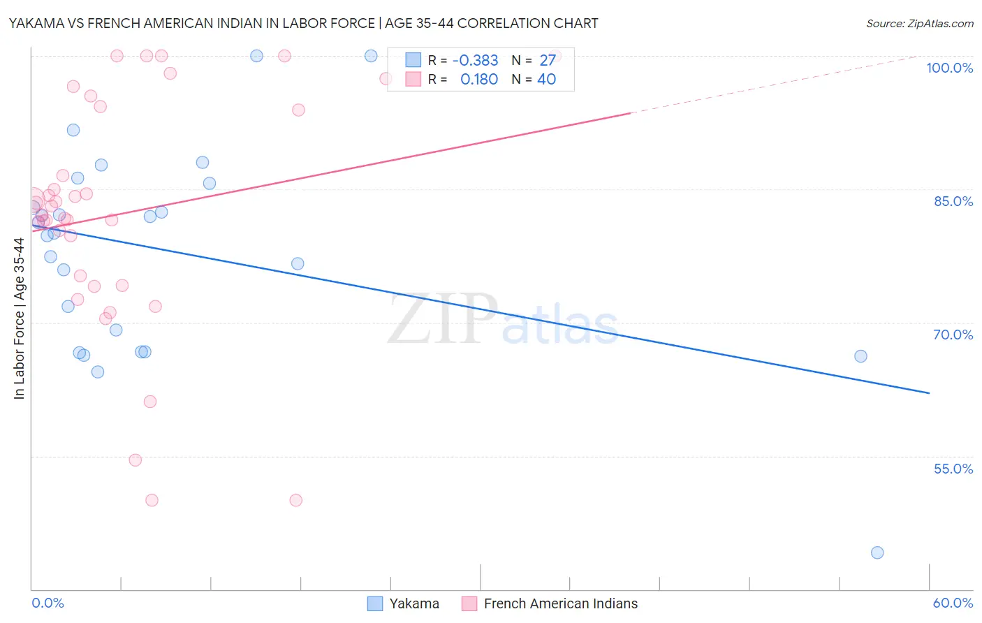 Yakama vs French American Indian In Labor Force | Age 35-44