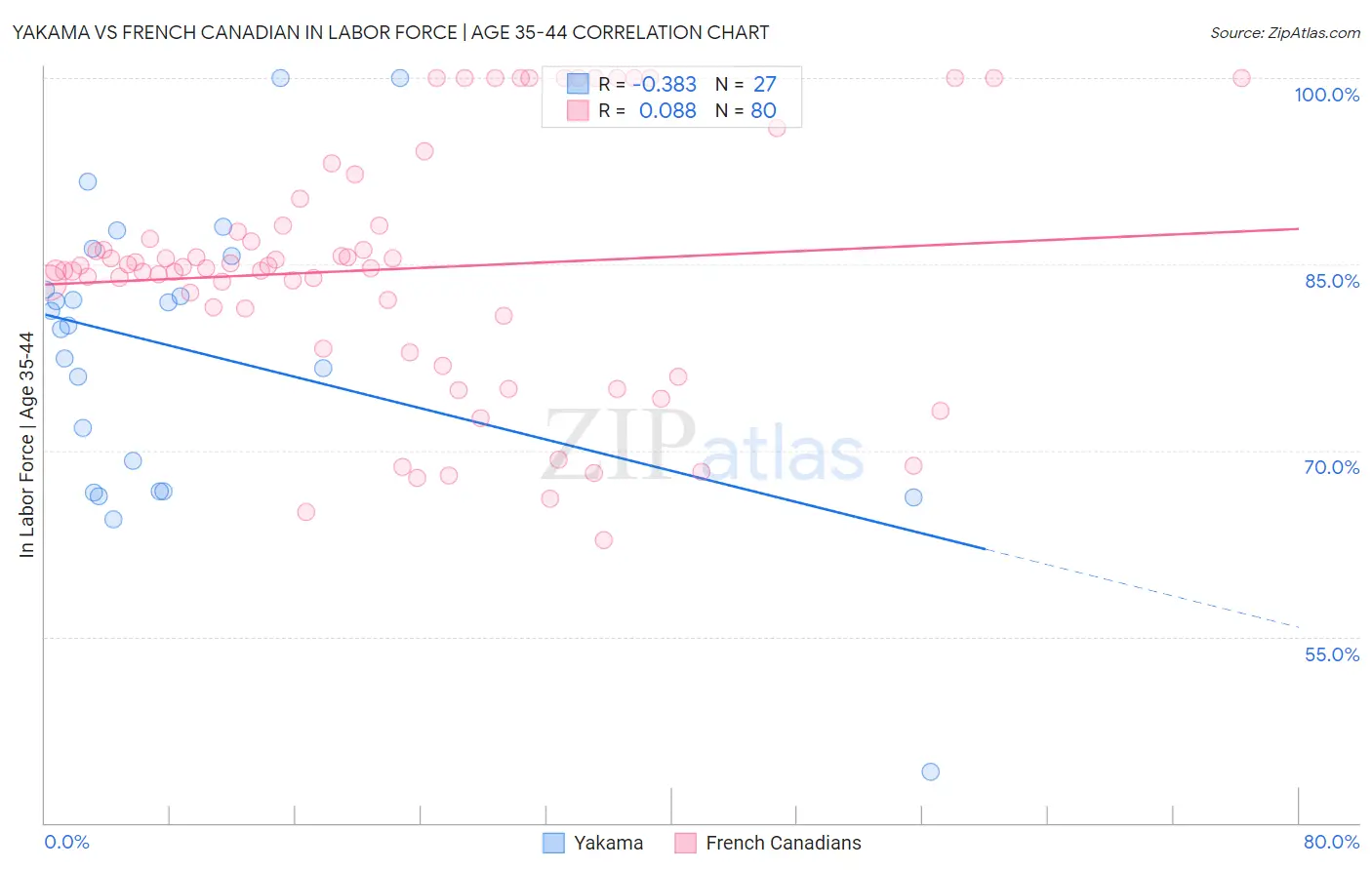 Yakama vs French Canadian In Labor Force | Age 35-44