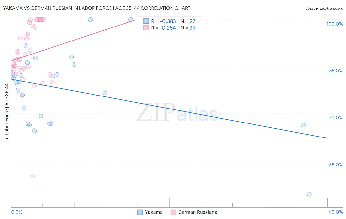 Yakama vs German Russian In Labor Force | Age 35-44