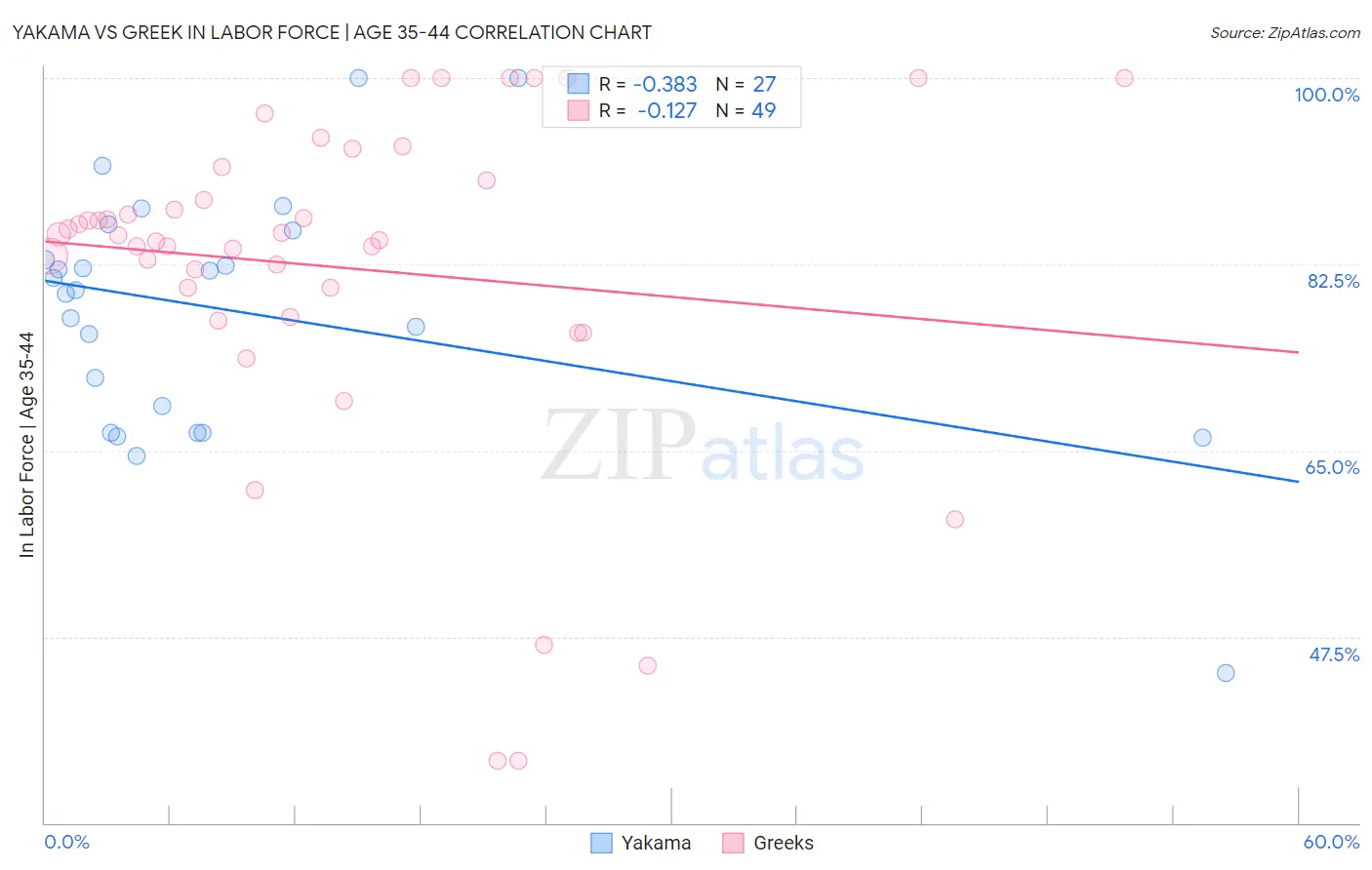 Yakama vs Greek In Labor Force | Age 35-44