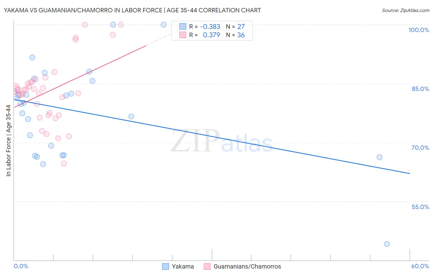 Yakama vs Guamanian/Chamorro In Labor Force | Age 35-44