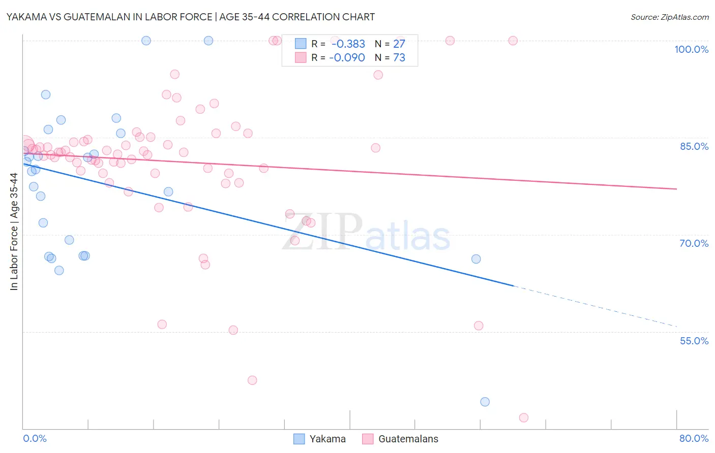 Yakama vs Guatemalan In Labor Force | Age 35-44