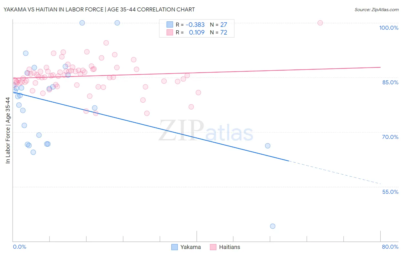 Yakama vs Haitian In Labor Force | Age 35-44