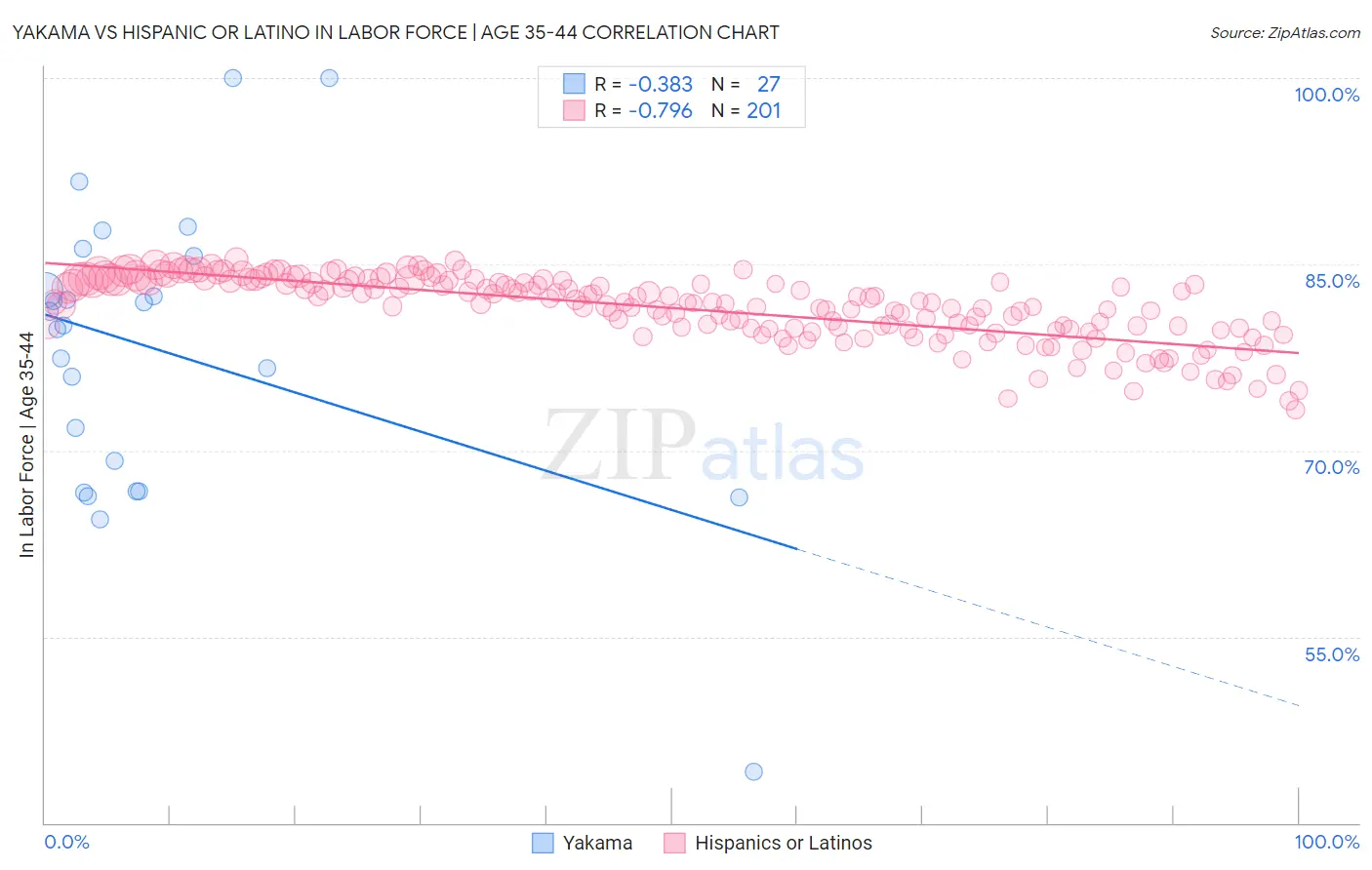 Yakama vs Hispanic or Latino In Labor Force | Age 35-44