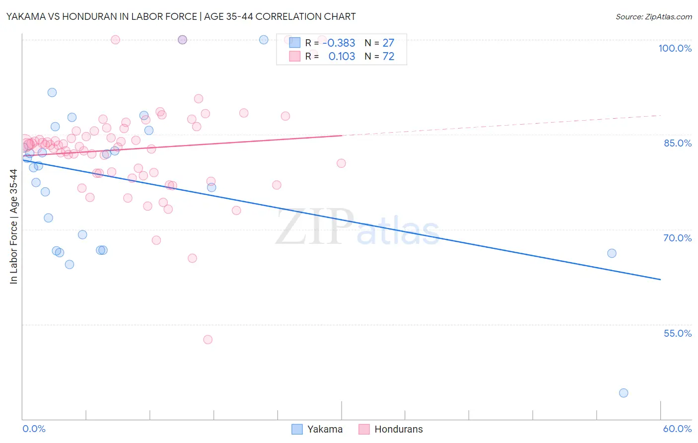 Yakama vs Honduran In Labor Force | Age 35-44