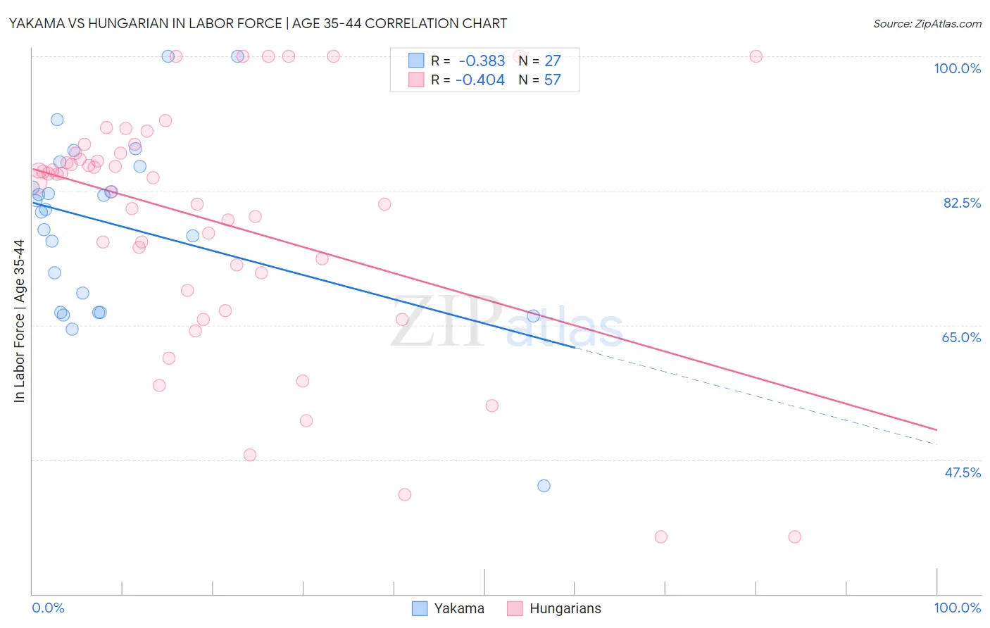 Yakama vs Hungarian In Labor Force | Age 35-44