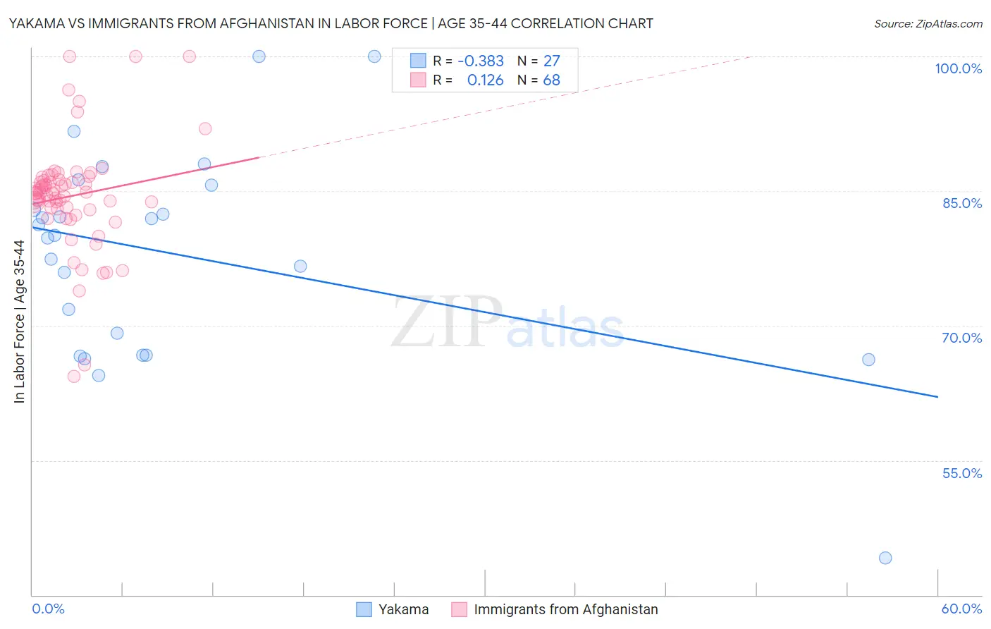 Yakama vs Immigrants from Afghanistan In Labor Force | Age 35-44